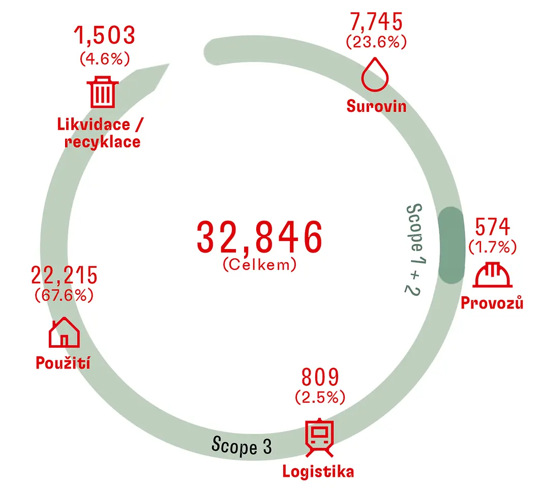 Display of the absolute and proportional operational CO2 footprint as a circular diagram