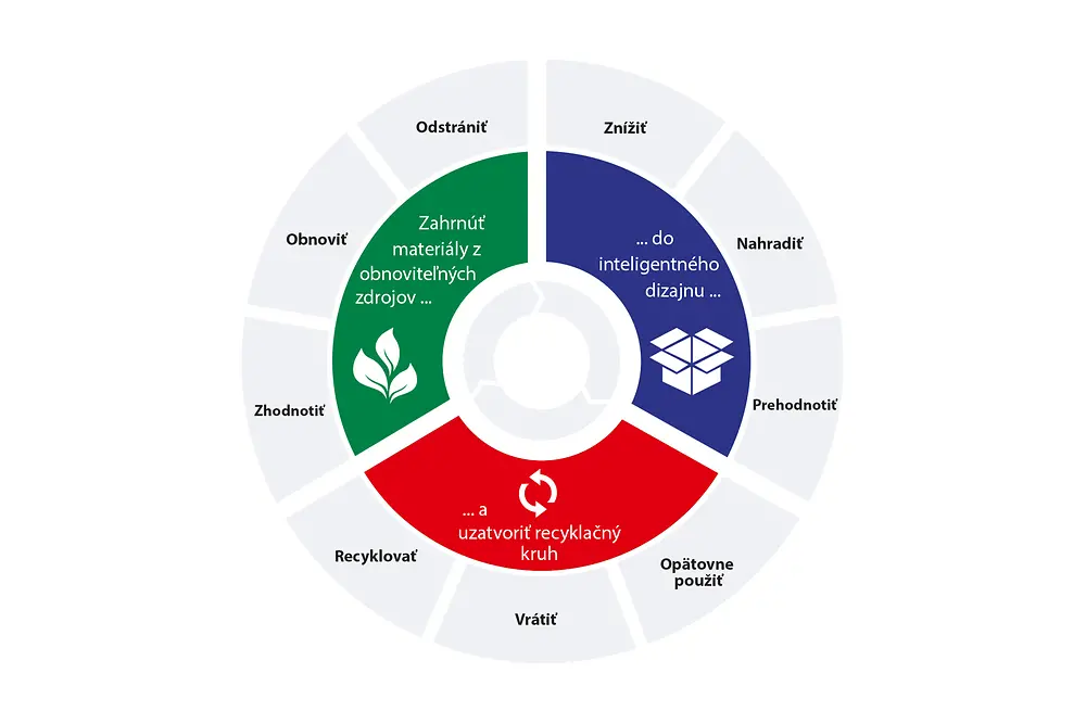 V popredí pokroku smerom k obehovému hospodárstvu: nový strategický rámec spoločnosti Henkel pre udržateľnosť obalov odráža tri kľúčové fázy obehového hodnotového reťazca.